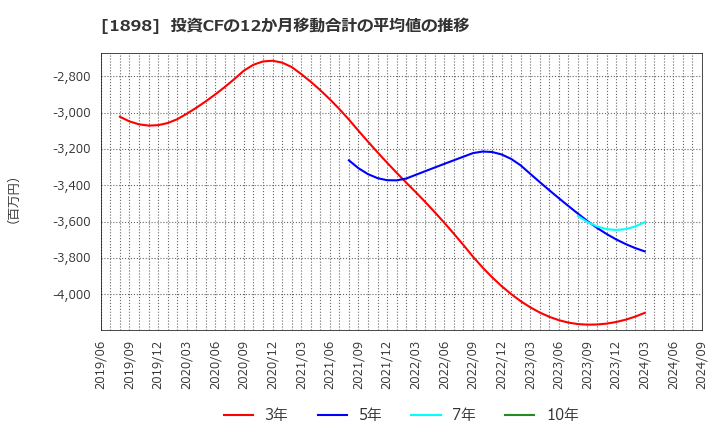 1898 世紀東急工業(株): 投資CFの12か月移動合計の平均値の推移