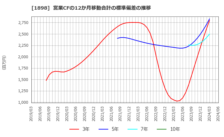 1898 世紀東急工業(株): 営業CFの12か月移動合計の標準偏差の推移