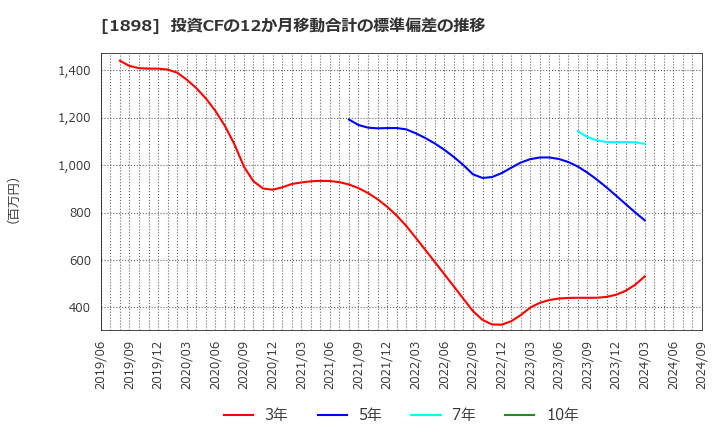 1898 世紀東急工業(株): 投資CFの12か月移動合計の標準偏差の推移