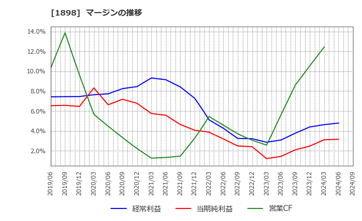 1898 世紀東急工業(株): マージンの推移