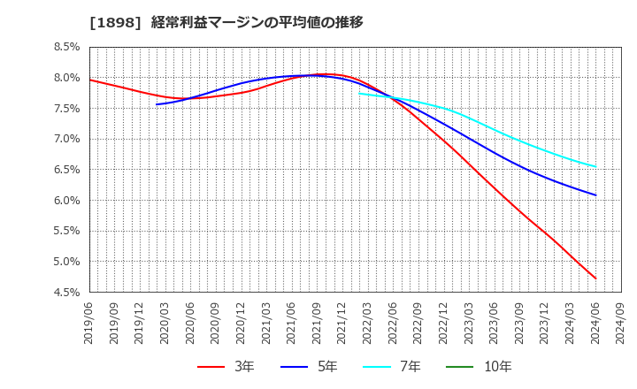 1898 世紀東急工業(株): 経常利益マージンの平均値の推移