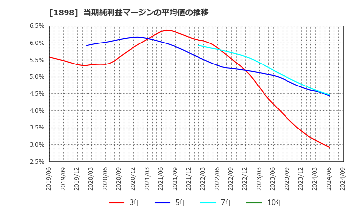 1898 世紀東急工業(株): 当期純利益マージンの平均値の推移