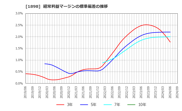 1898 世紀東急工業(株): 経常利益マージンの標準偏差の推移