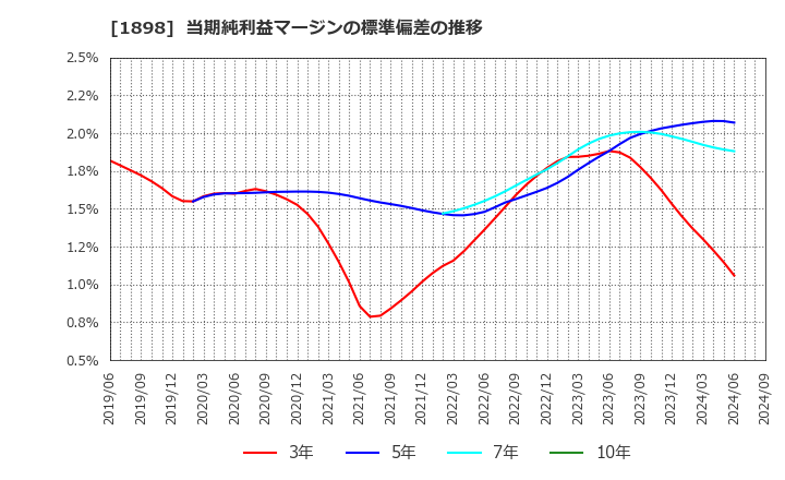 1898 世紀東急工業(株): 当期純利益マージンの標準偏差の推移