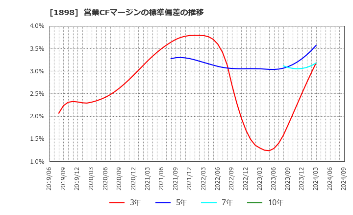 1898 世紀東急工業(株): 営業CFマージンの標準偏差の推移