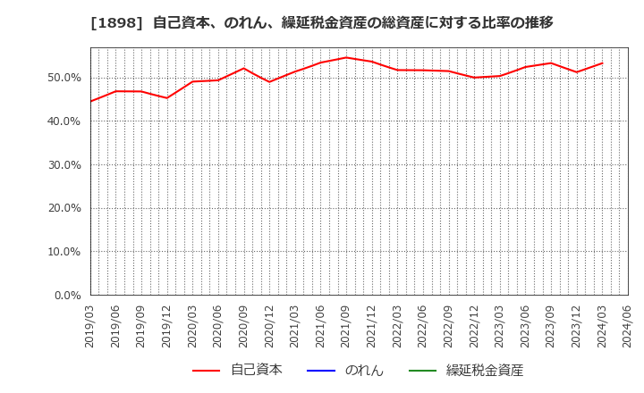 1898 世紀東急工業(株): 自己資本、のれん、繰延税金資産の総資産に対する比率の推移