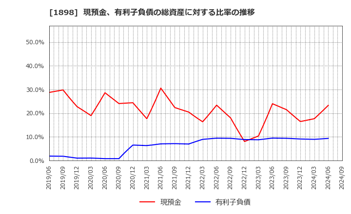 1898 世紀東急工業(株): 現預金、有利子負債の総資産に対する比率の推移