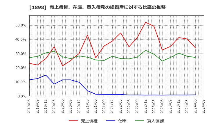 1898 世紀東急工業(株): 売上債権、在庫、買入債務の総資産に対する比率の推移