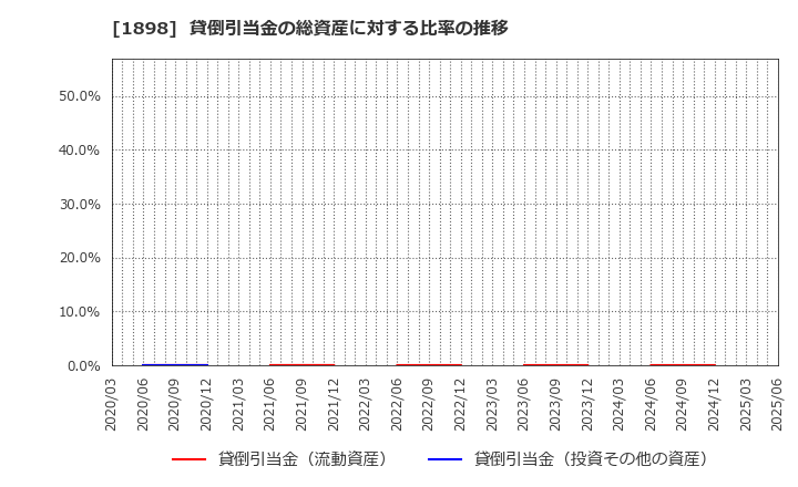 1898 世紀東急工業(株): 貸倒引当金の総資産に対する比率の推移