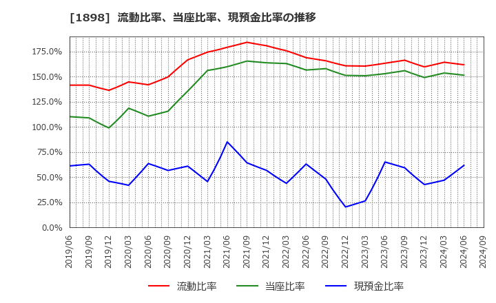 1898 世紀東急工業(株): 流動比率、当座比率、現預金比率の推移