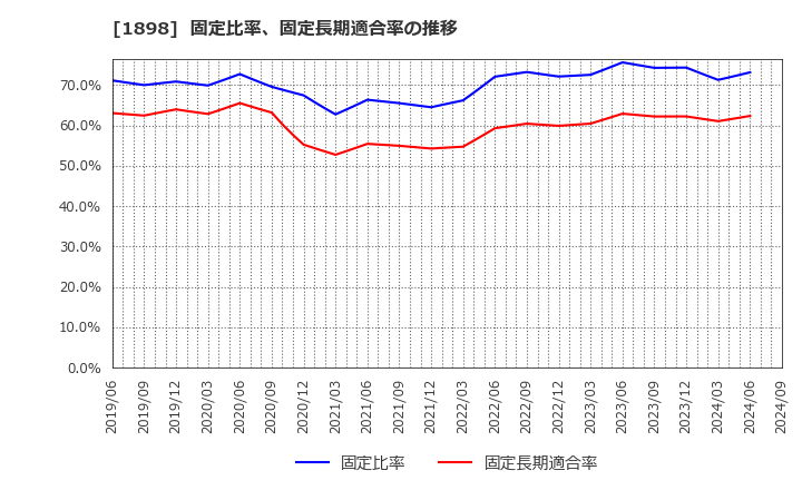 1898 世紀東急工業(株): 固定比率、固定長期適合率の推移