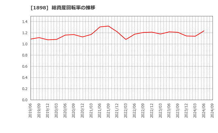 1898 世紀東急工業(株): 総資産回転率の推移