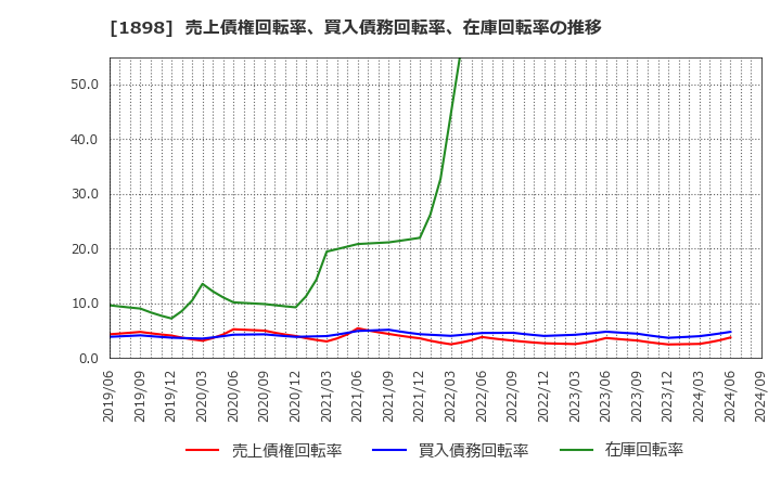 1898 世紀東急工業(株): 売上債権回転率、買入債務回転率、在庫回転率の推移