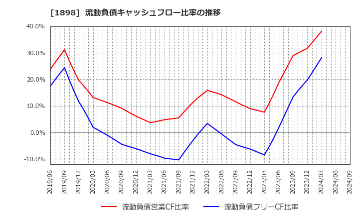 1898 世紀東急工業(株): 流動負債キャッシュフロー比率の推移