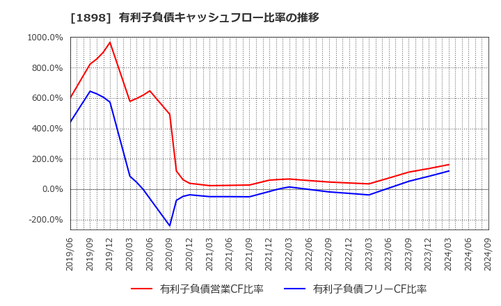 1898 世紀東急工業(株): 有利子負債キャッシュフロー比率の推移