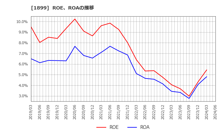 1899 (株)福田組: ROE、ROAの推移