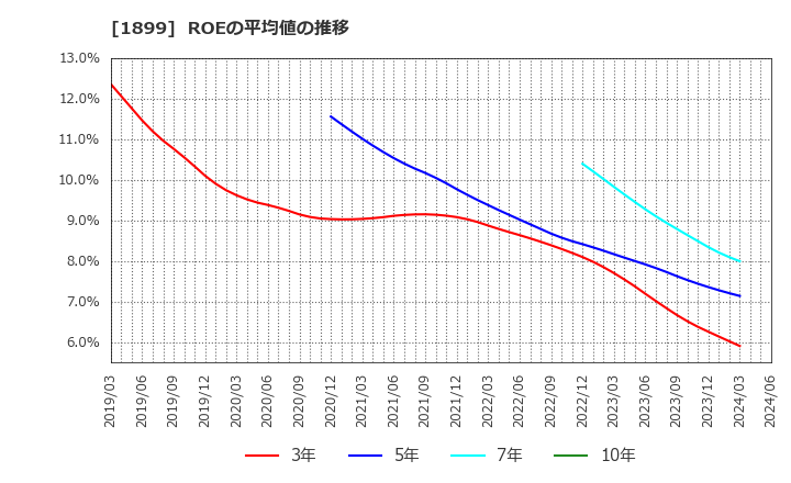 1899 (株)福田組: ROEの平均値の推移