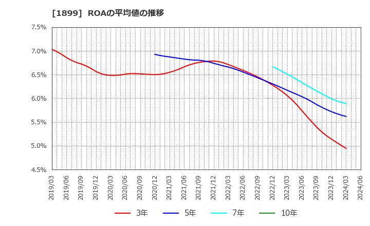 1899 (株)福田組: ROAの平均値の推移