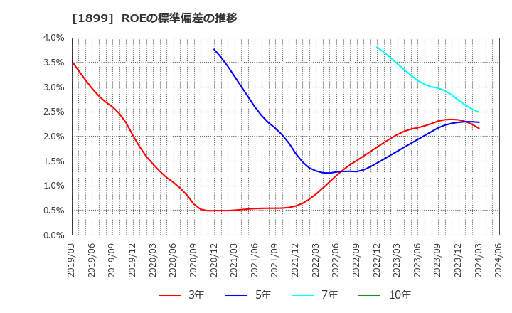 1899 (株)福田組: ROEの標準偏差の推移