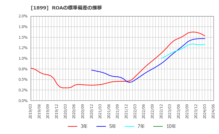1899 (株)福田組: ROAの標準偏差の推移