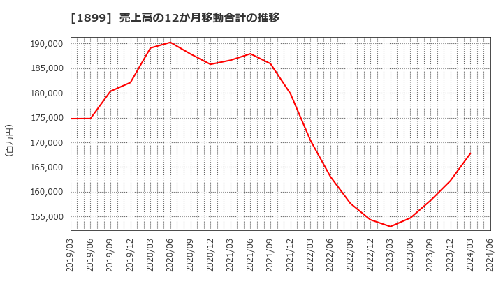 1899 (株)福田組: 売上高の12か月移動合計の推移