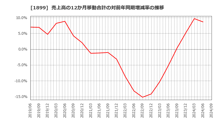 1899 (株)福田組: 売上高の12か月移動合計の対前年同期増減率の推移