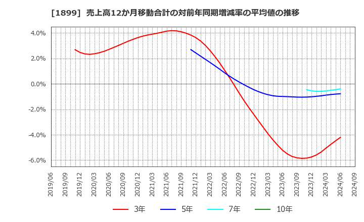 1899 (株)福田組: 売上高12か月移動合計の対前年同期増減率の平均値の推移