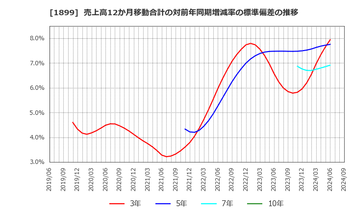 1899 (株)福田組: 売上高12か月移動合計の対前年同期増減率の標準偏差の推移