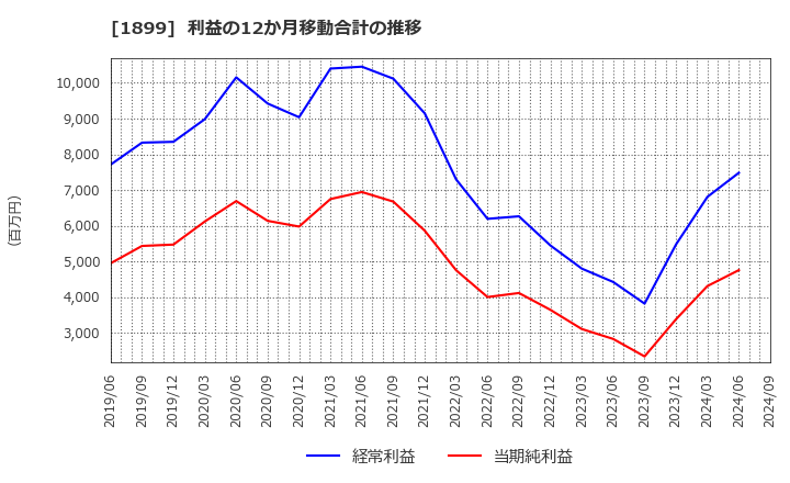 1899 (株)福田組: 利益の12か月移動合計の推移