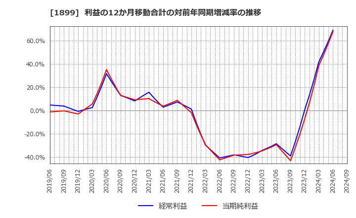 1899 (株)福田組: 利益の12か月移動合計の対前年同期増減率の推移