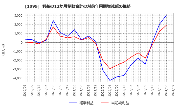 1899 (株)福田組: 利益の12か月移動合計の対前年同期増減額の推移