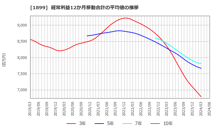 1899 (株)福田組: 経常利益12か月移動合計の平均値の推移