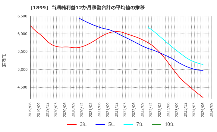 1899 (株)福田組: 当期純利益12か月移動合計の平均値の推移