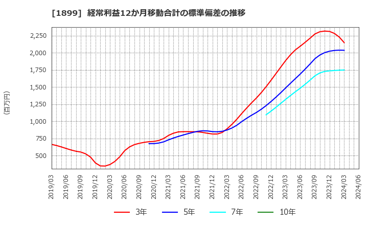 1899 (株)福田組: 経常利益12か月移動合計の標準偏差の推移
