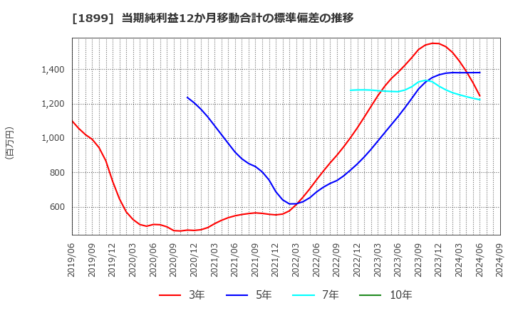 1899 (株)福田組: 当期純利益12か月移動合計の標準偏差の推移