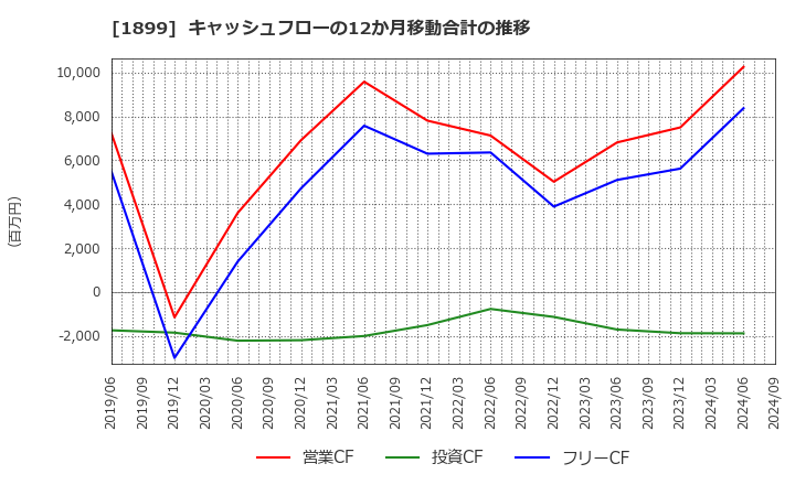 1899 (株)福田組: キャッシュフローの12か月移動合計の推移