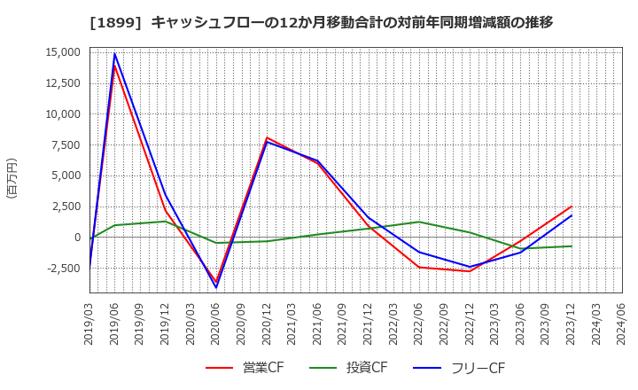 1899 (株)福田組: キャッシュフローの12か月移動合計の対前年同期増減額の推移