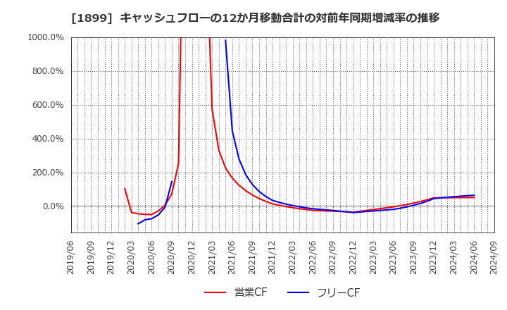 1899 (株)福田組: キャッシュフローの12か月移動合計の対前年同期増減率の推移