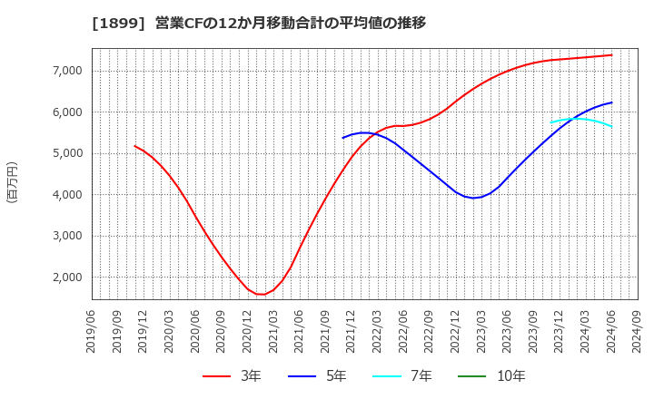 1899 (株)福田組: 営業CFの12か月移動合計の平均値の推移