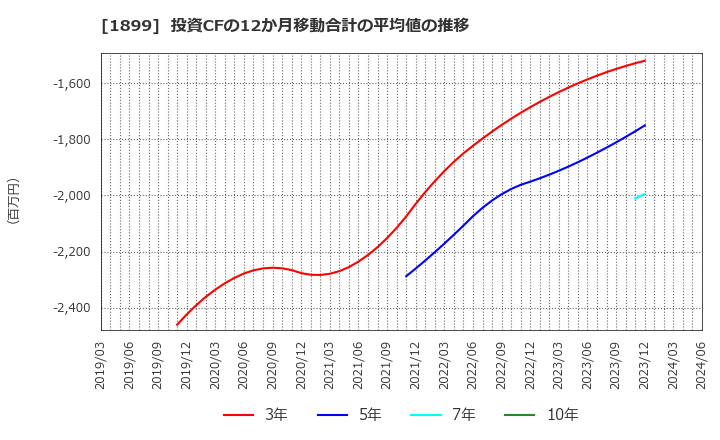 1899 (株)福田組: 投資CFの12か月移動合計の平均値の推移