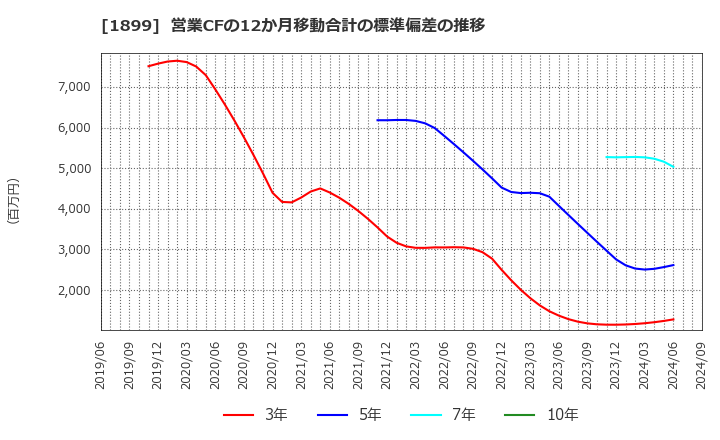 1899 (株)福田組: 営業CFの12か月移動合計の標準偏差の推移