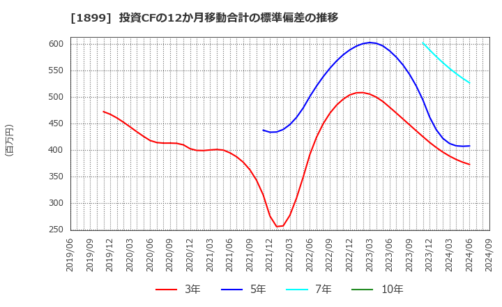 1899 (株)福田組: 投資CFの12か月移動合計の標準偏差の推移