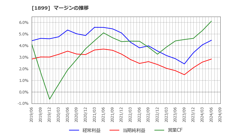 1899 (株)福田組: マージンの推移