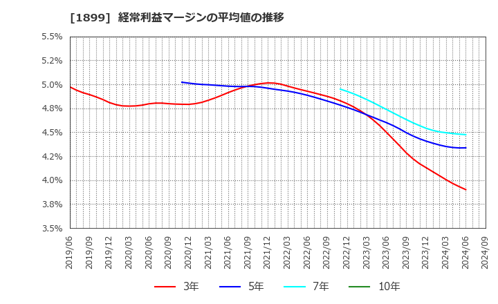 1899 (株)福田組: 経常利益マージンの平均値の推移