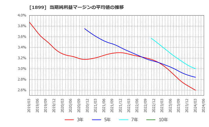 1899 (株)福田組: 当期純利益マージンの平均値の推移