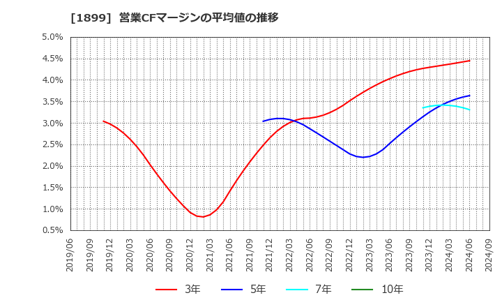 1899 (株)福田組: 営業CFマージンの平均値の推移