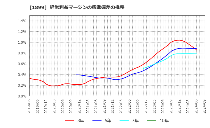 1899 (株)福田組: 経常利益マージンの標準偏差の推移