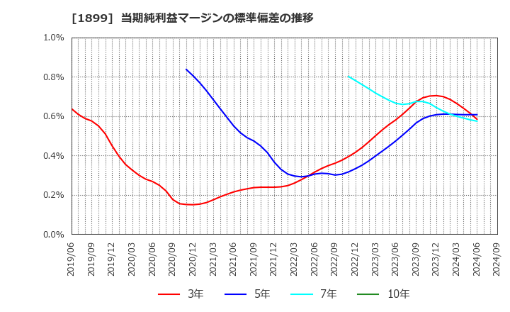 1899 (株)福田組: 当期純利益マージンの標準偏差の推移