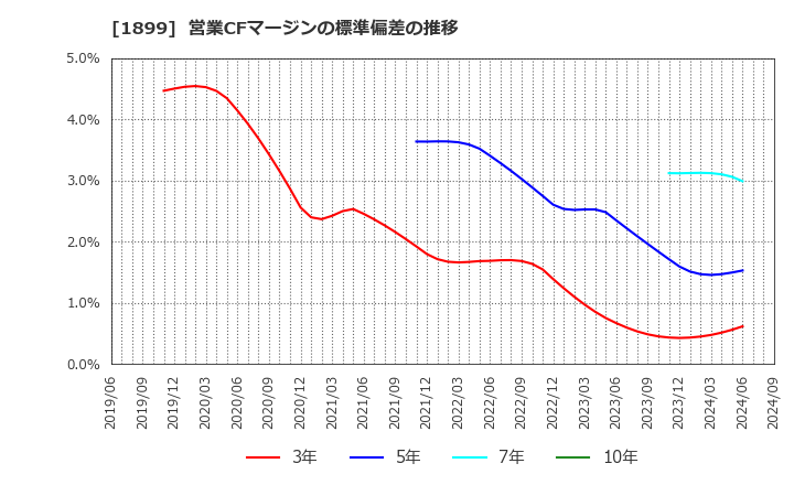 1899 (株)福田組: 営業CFマージンの標準偏差の推移