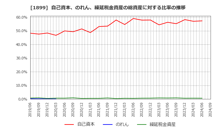 1899 (株)福田組: 自己資本、のれん、繰延税金資産の総資産に対する比率の推移